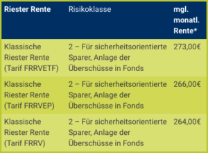 Riester Rente Selbständige 2024 | Beispielrechnung & Vergleich